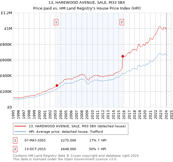 13, HAREWOOD AVENUE, SALE, M33 5BX: Price paid vs HM Land Registry's House Price Index
