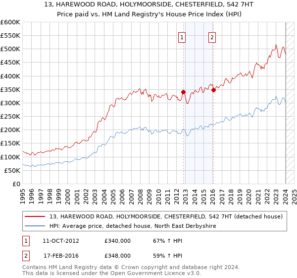 13, HAREWOOD ROAD, HOLYMOORSIDE, CHESTERFIELD, S42 7HT: Price paid vs HM Land Registry's House Price Index