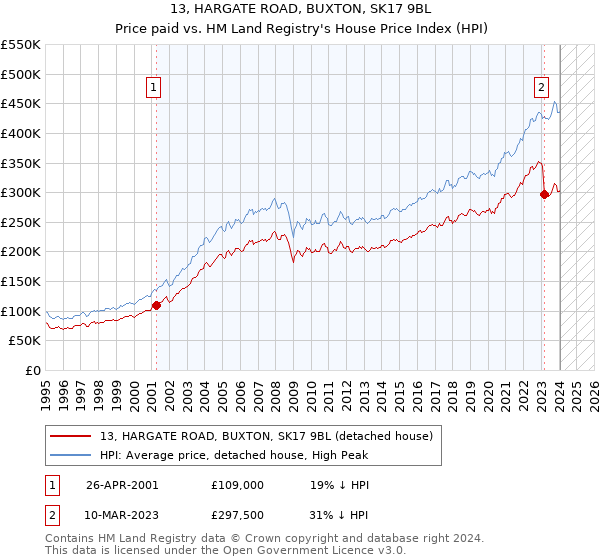 13, HARGATE ROAD, BUXTON, SK17 9BL: Price paid vs HM Land Registry's House Price Index