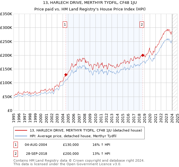 13, HARLECH DRIVE, MERTHYR TYDFIL, CF48 1JU: Price paid vs HM Land Registry's House Price Index