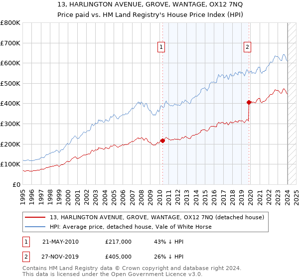 13, HARLINGTON AVENUE, GROVE, WANTAGE, OX12 7NQ: Price paid vs HM Land Registry's House Price Index