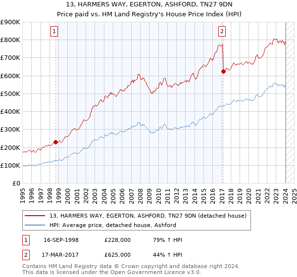 13, HARMERS WAY, EGERTON, ASHFORD, TN27 9DN: Price paid vs HM Land Registry's House Price Index