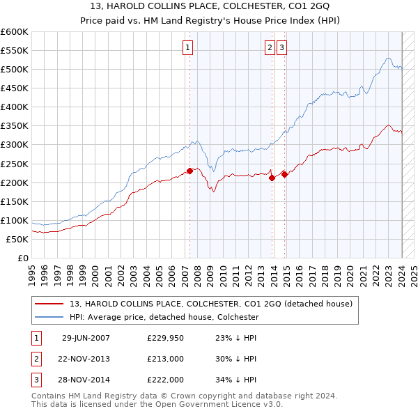 13, HAROLD COLLINS PLACE, COLCHESTER, CO1 2GQ: Price paid vs HM Land Registry's House Price Index