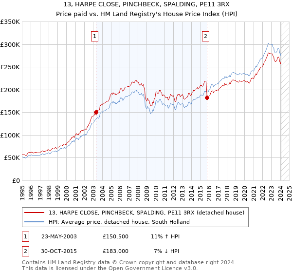 13, HARPE CLOSE, PINCHBECK, SPALDING, PE11 3RX: Price paid vs HM Land Registry's House Price Index