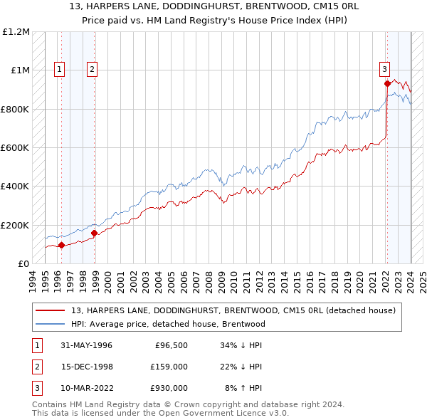 13, HARPERS LANE, DODDINGHURST, BRENTWOOD, CM15 0RL: Price paid vs HM Land Registry's House Price Index