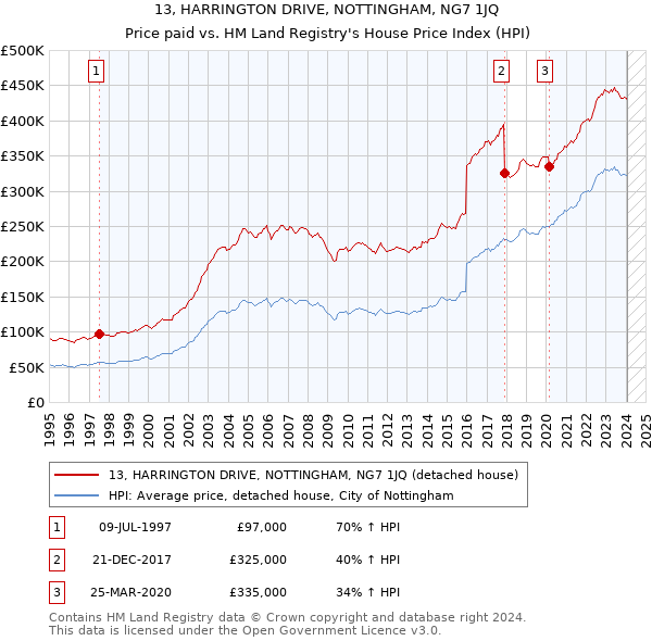13, HARRINGTON DRIVE, NOTTINGHAM, NG7 1JQ: Price paid vs HM Land Registry's House Price Index
