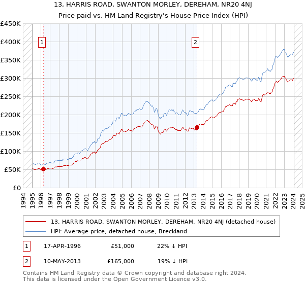 13, HARRIS ROAD, SWANTON MORLEY, DEREHAM, NR20 4NJ: Price paid vs HM Land Registry's House Price Index