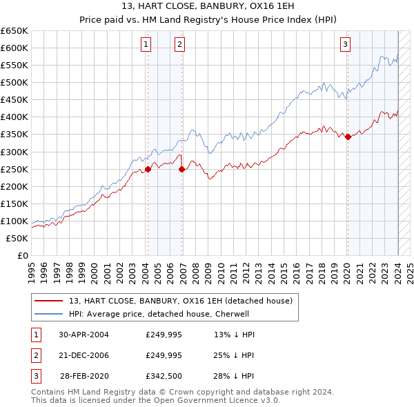 13, HART CLOSE, BANBURY, OX16 1EH: Price paid vs HM Land Registry's House Price Index