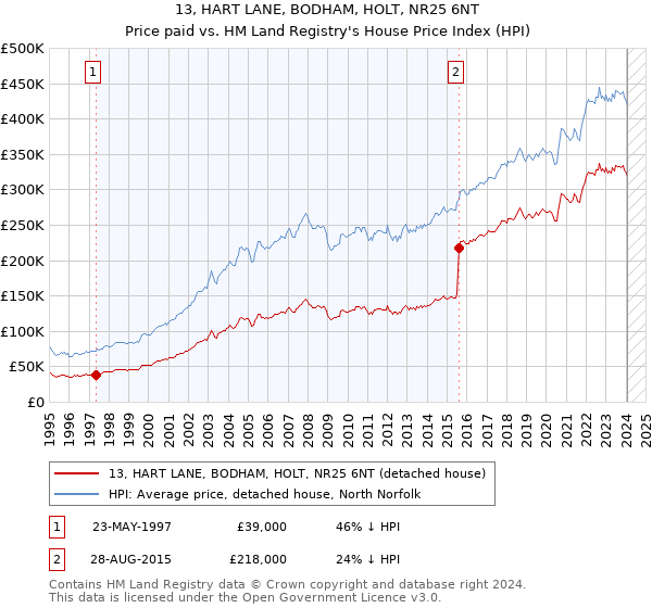 13, HART LANE, BODHAM, HOLT, NR25 6NT: Price paid vs HM Land Registry's House Price Index