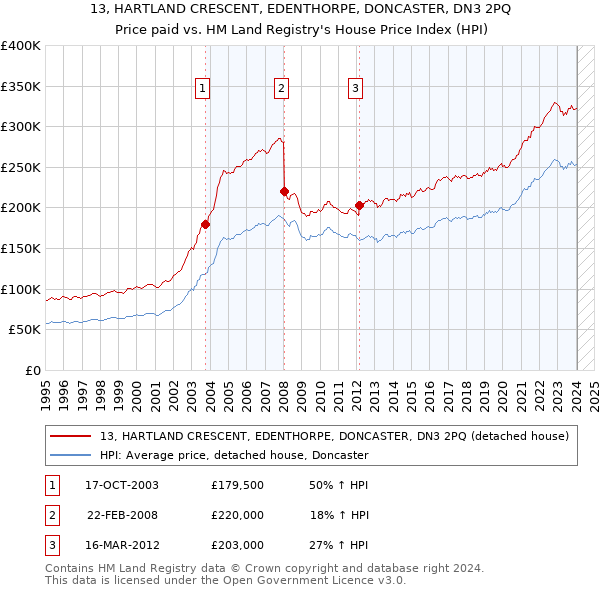 13, HARTLAND CRESCENT, EDENTHORPE, DONCASTER, DN3 2PQ: Price paid vs HM Land Registry's House Price Index