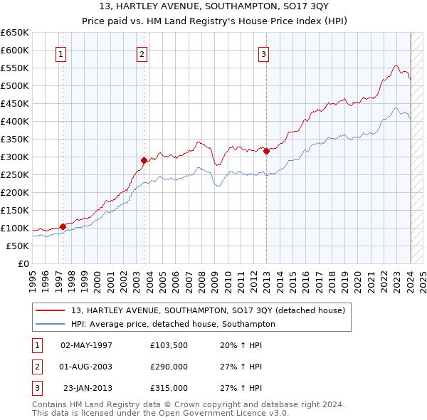 13, HARTLEY AVENUE, SOUTHAMPTON, SO17 3QY: Price paid vs HM Land Registry's House Price Index