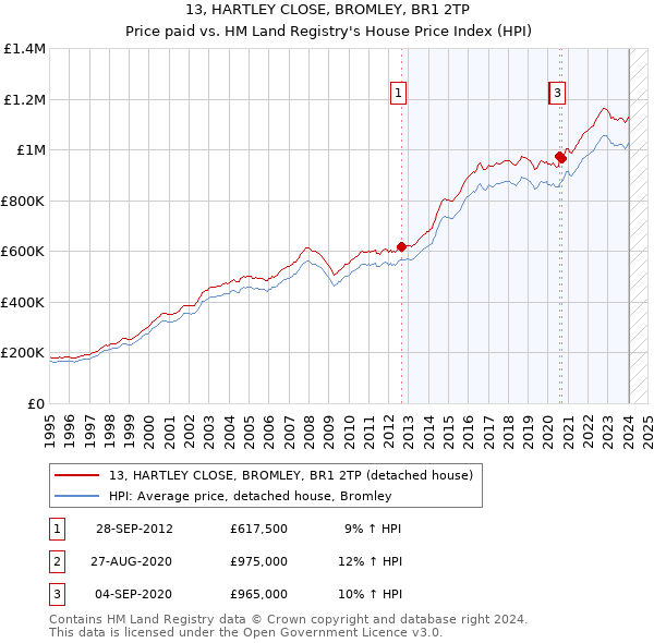 13, HARTLEY CLOSE, BROMLEY, BR1 2TP: Price paid vs HM Land Registry's House Price Index