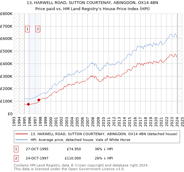 13, HARWELL ROAD, SUTTON COURTENAY, ABINGDON, OX14 4BN: Price paid vs HM Land Registry's House Price Index