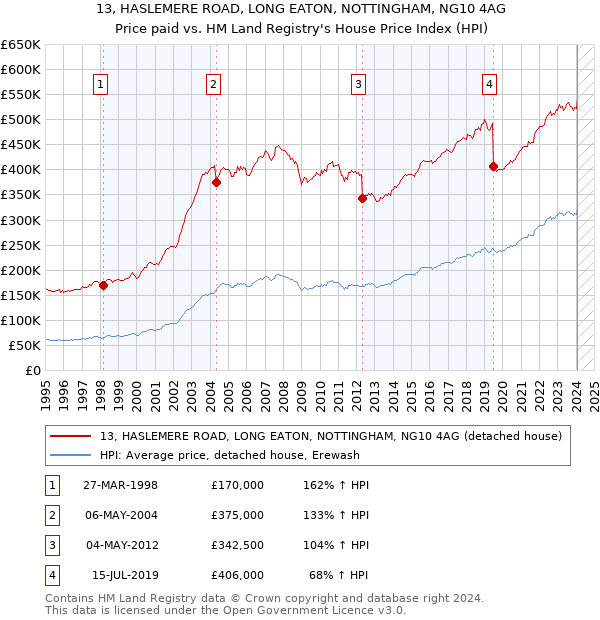 13, HASLEMERE ROAD, LONG EATON, NOTTINGHAM, NG10 4AG: Price paid vs HM Land Registry's House Price Index