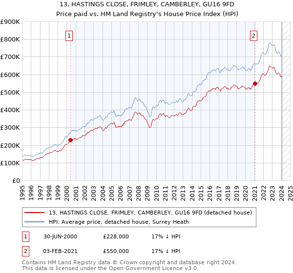 13, HASTINGS CLOSE, FRIMLEY, CAMBERLEY, GU16 9FD: Price paid vs HM Land Registry's House Price Index
