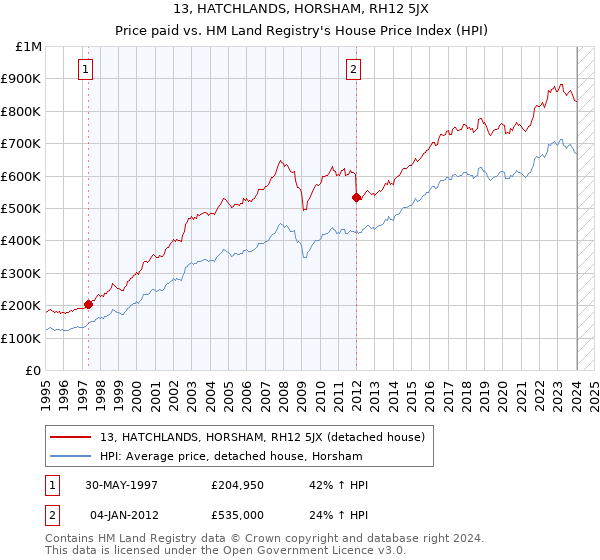 13, HATCHLANDS, HORSHAM, RH12 5JX: Price paid vs HM Land Registry's House Price Index