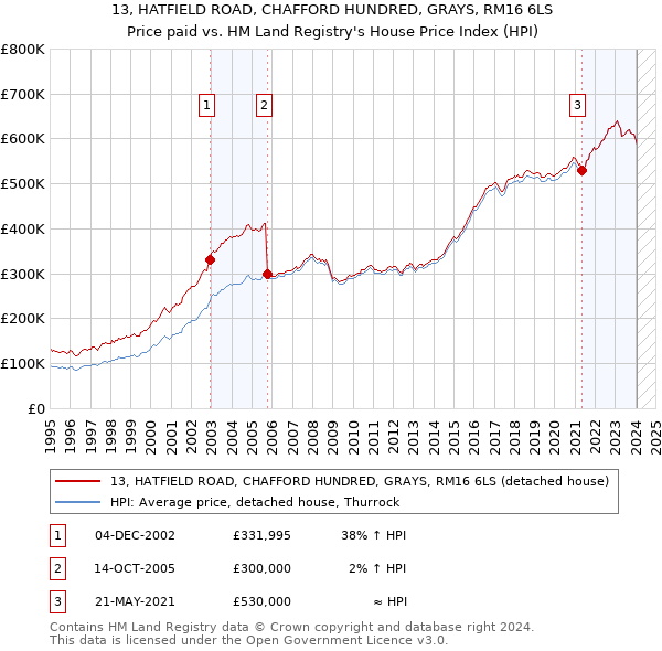 13, HATFIELD ROAD, CHAFFORD HUNDRED, GRAYS, RM16 6LS: Price paid vs HM Land Registry's House Price Index