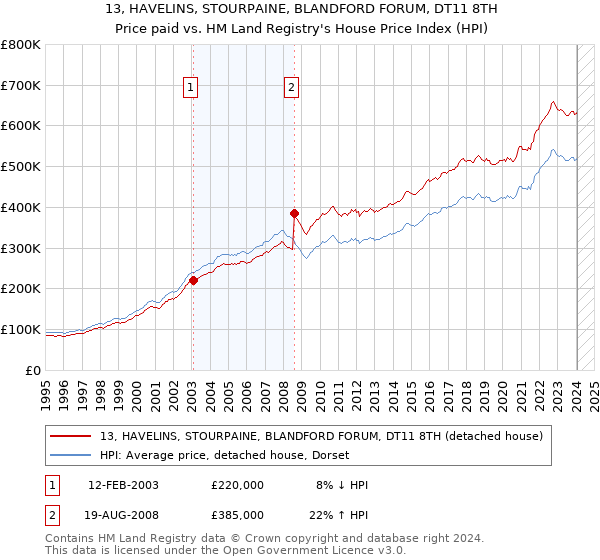 13, HAVELINS, STOURPAINE, BLANDFORD FORUM, DT11 8TH: Price paid vs HM Land Registry's House Price Index