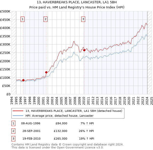 13, HAVERBREAKS PLACE, LANCASTER, LA1 5BH: Price paid vs HM Land Registry's House Price Index