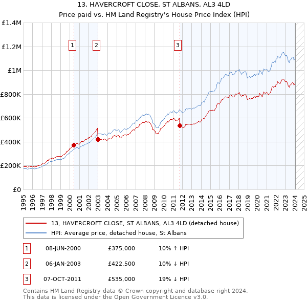 13, HAVERCROFT CLOSE, ST ALBANS, AL3 4LD: Price paid vs HM Land Registry's House Price Index