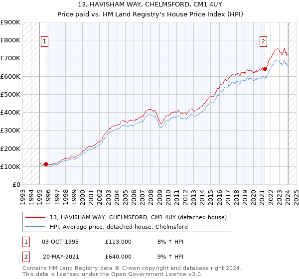 13, HAVISHAM WAY, CHELMSFORD, CM1 4UY: Price paid vs HM Land Registry's House Price Index