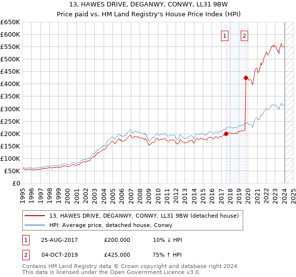 13, HAWES DRIVE, DEGANWY, CONWY, LL31 9BW: Price paid vs HM Land Registry's House Price Index