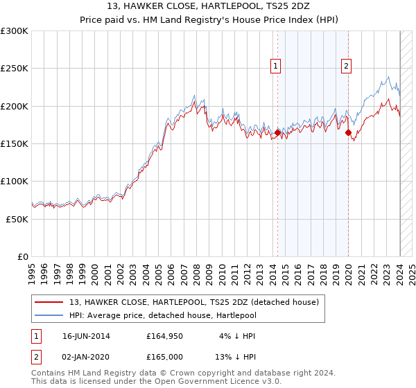 13, HAWKER CLOSE, HARTLEPOOL, TS25 2DZ: Price paid vs HM Land Registry's House Price Index