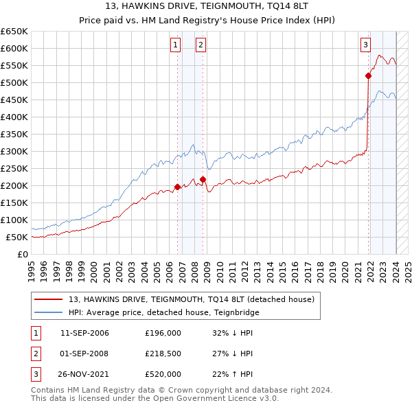 13, HAWKINS DRIVE, TEIGNMOUTH, TQ14 8LT: Price paid vs HM Land Registry's House Price Index