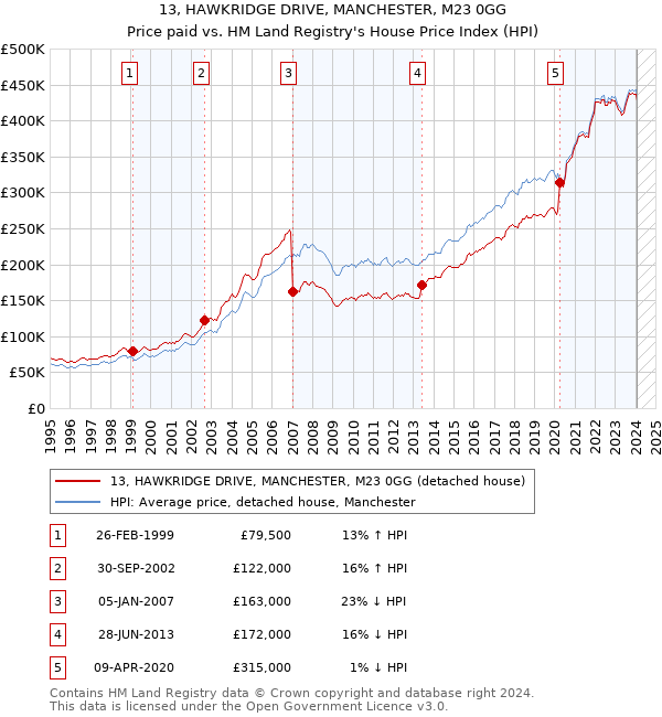 13, HAWKRIDGE DRIVE, MANCHESTER, M23 0GG: Price paid vs HM Land Registry's House Price Index