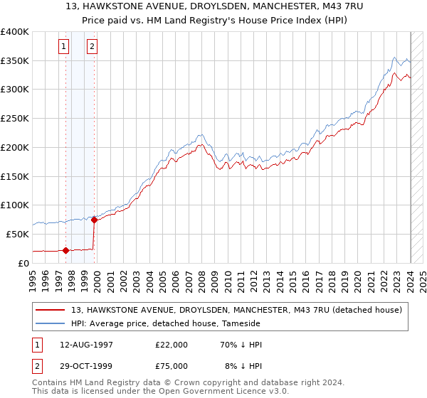13, HAWKSTONE AVENUE, DROYLSDEN, MANCHESTER, M43 7RU: Price paid vs HM Land Registry's House Price Index