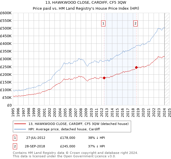 13, HAWKWOOD CLOSE, CARDIFF, CF5 3QW: Price paid vs HM Land Registry's House Price Index