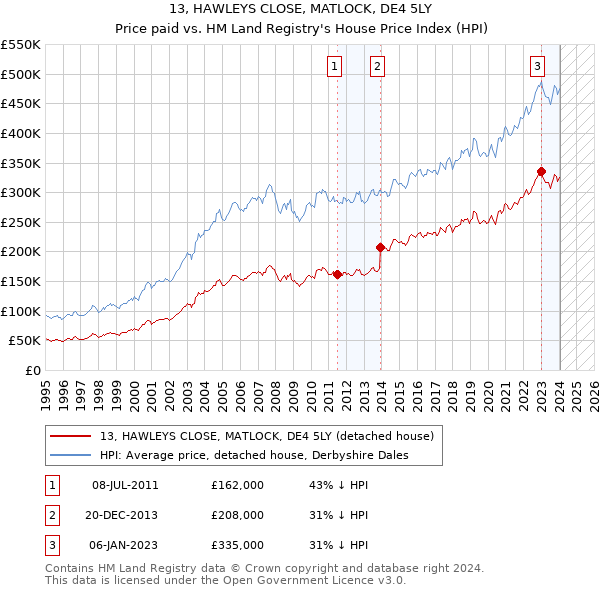 13, HAWLEYS CLOSE, MATLOCK, DE4 5LY: Price paid vs HM Land Registry's House Price Index