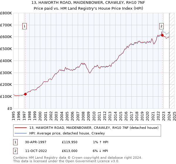 13, HAWORTH ROAD, MAIDENBOWER, CRAWLEY, RH10 7NF: Price paid vs HM Land Registry's House Price Index