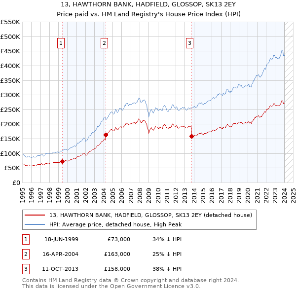 13, HAWTHORN BANK, HADFIELD, GLOSSOP, SK13 2EY: Price paid vs HM Land Registry's House Price Index