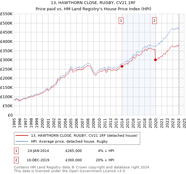 13, HAWTHORN CLOSE, RUGBY, CV21 1RF: Price paid vs HM Land Registry's House Price Index