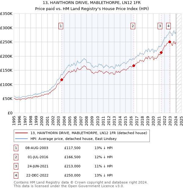 13, HAWTHORN DRIVE, MABLETHORPE, LN12 1FR: Price paid vs HM Land Registry's House Price Index