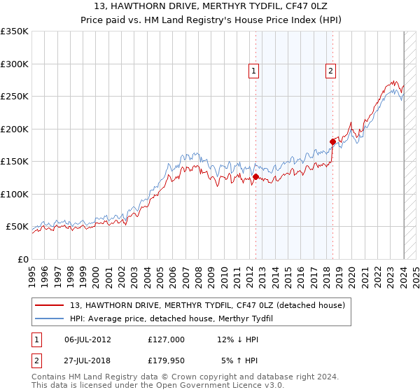 13, HAWTHORN DRIVE, MERTHYR TYDFIL, CF47 0LZ: Price paid vs HM Land Registry's House Price Index