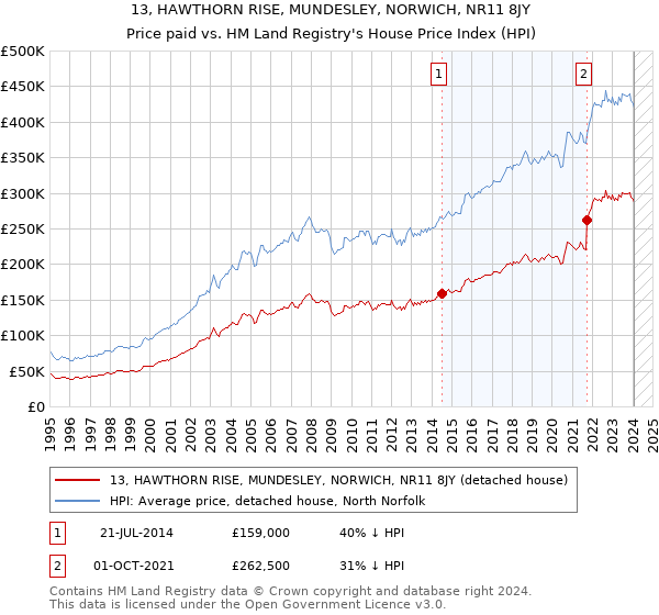 13, HAWTHORN RISE, MUNDESLEY, NORWICH, NR11 8JY: Price paid vs HM Land Registry's House Price Index