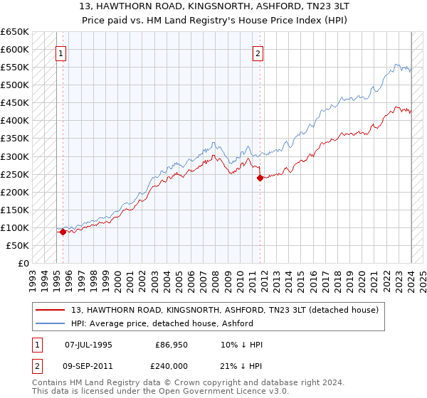 13, HAWTHORN ROAD, KINGSNORTH, ASHFORD, TN23 3LT: Price paid vs HM Land Registry's House Price Index