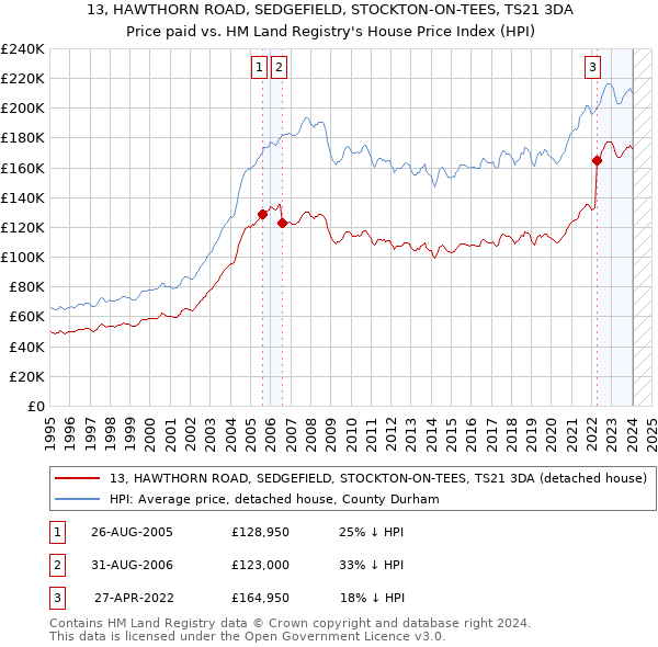 13, HAWTHORN ROAD, SEDGEFIELD, STOCKTON-ON-TEES, TS21 3DA: Price paid vs HM Land Registry's House Price Index