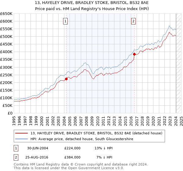 13, HAYELEY DRIVE, BRADLEY STOKE, BRISTOL, BS32 8AE: Price paid vs HM Land Registry's House Price Index