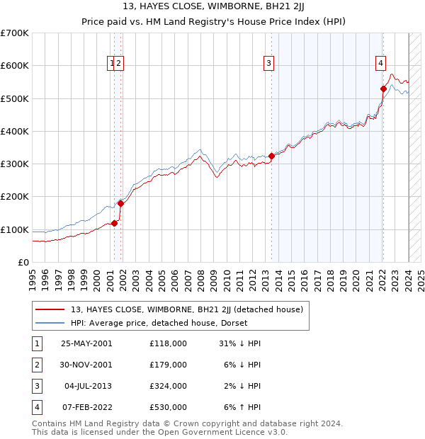 13, HAYES CLOSE, WIMBORNE, BH21 2JJ: Price paid vs HM Land Registry's House Price Index