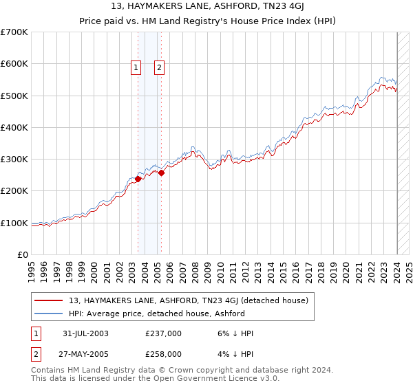 13, HAYMAKERS LANE, ASHFORD, TN23 4GJ: Price paid vs HM Land Registry's House Price Index