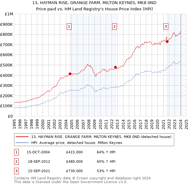 13, HAYMAN RISE, GRANGE FARM, MILTON KEYNES, MK8 0ND: Price paid vs HM Land Registry's House Price Index