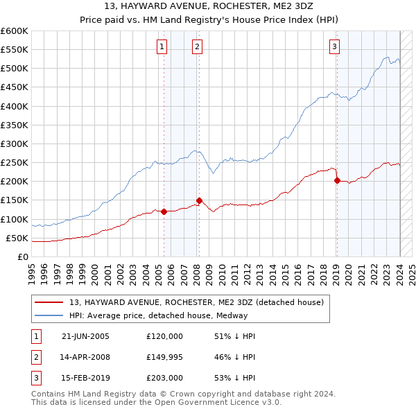 13, HAYWARD AVENUE, ROCHESTER, ME2 3DZ: Price paid vs HM Land Registry's House Price Index