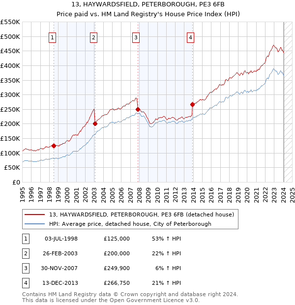 13, HAYWARDSFIELD, PETERBOROUGH, PE3 6FB: Price paid vs HM Land Registry's House Price Index