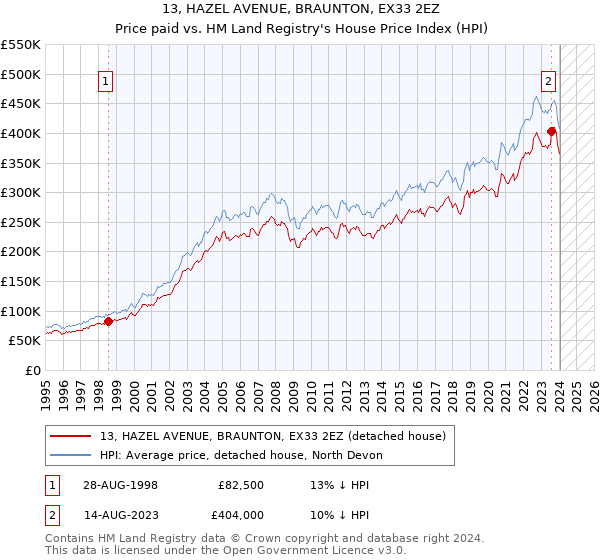 13, HAZEL AVENUE, BRAUNTON, EX33 2EZ: Price paid vs HM Land Registry's House Price Index