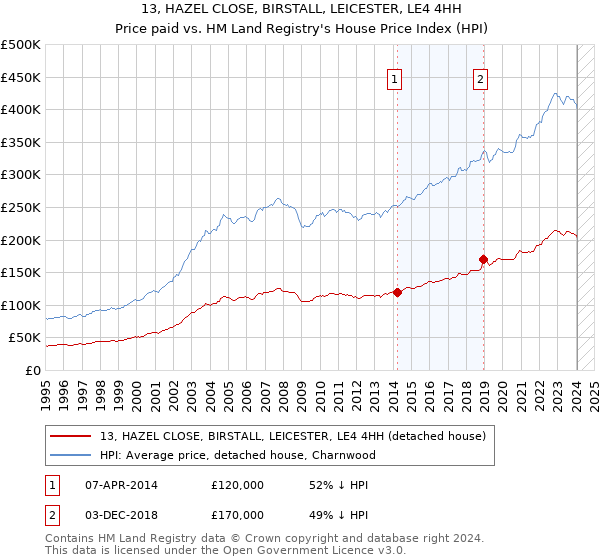 13, HAZEL CLOSE, BIRSTALL, LEICESTER, LE4 4HH: Price paid vs HM Land Registry's House Price Index