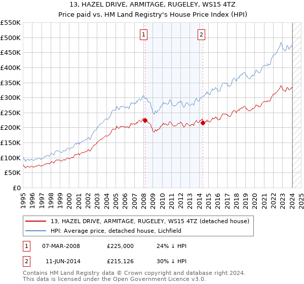 13, HAZEL DRIVE, ARMITAGE, RUGELEY, WS15 4TZ: Price paid vs HM Land Registry's House Price Index
