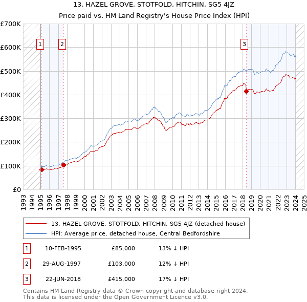 13, HAZEL GROVE, STOTFOLD, HITCHIN, SG5 4JZ: Price paid vs HM Land Registry's House Price Index